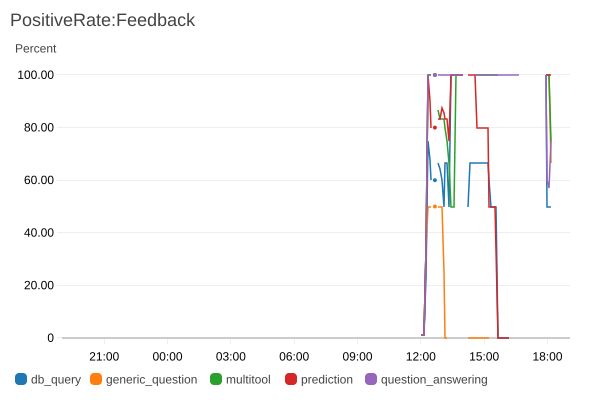 PositiveRate Feedback