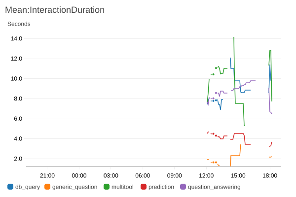 Mean Interaction Duration