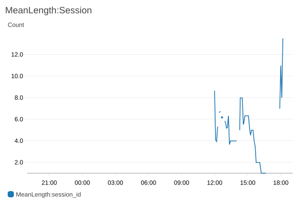 Mean Session Length