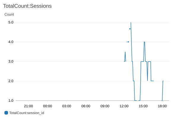 Total Count Sessions
